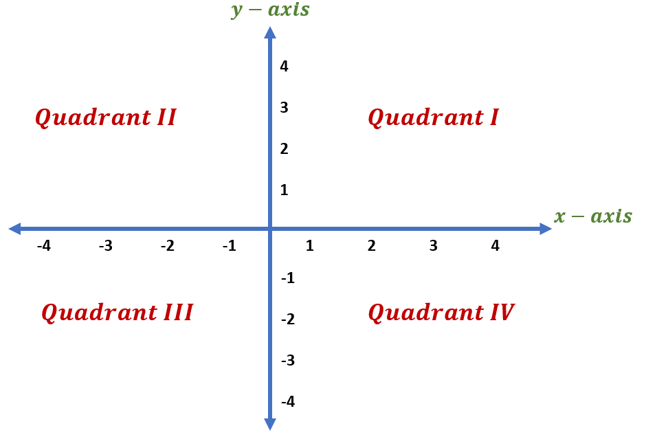All Four Quadrants Definition Examples Points Signs Plotting