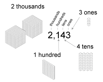 2,143 shown as 2 thousands, 1 hundred, 4 tens, and 3 ones