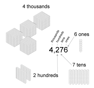 4,276 shown as 4 thousands, 2 hundreds, 7 tens, and 6 ones