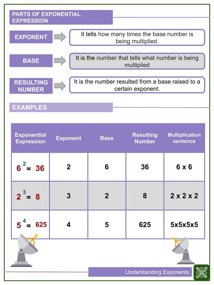Understanding Exponents Worksheets | Helping With Math