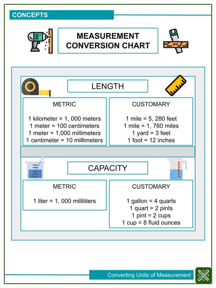 Converting Units of Measurement Worksheets | Helping With Math