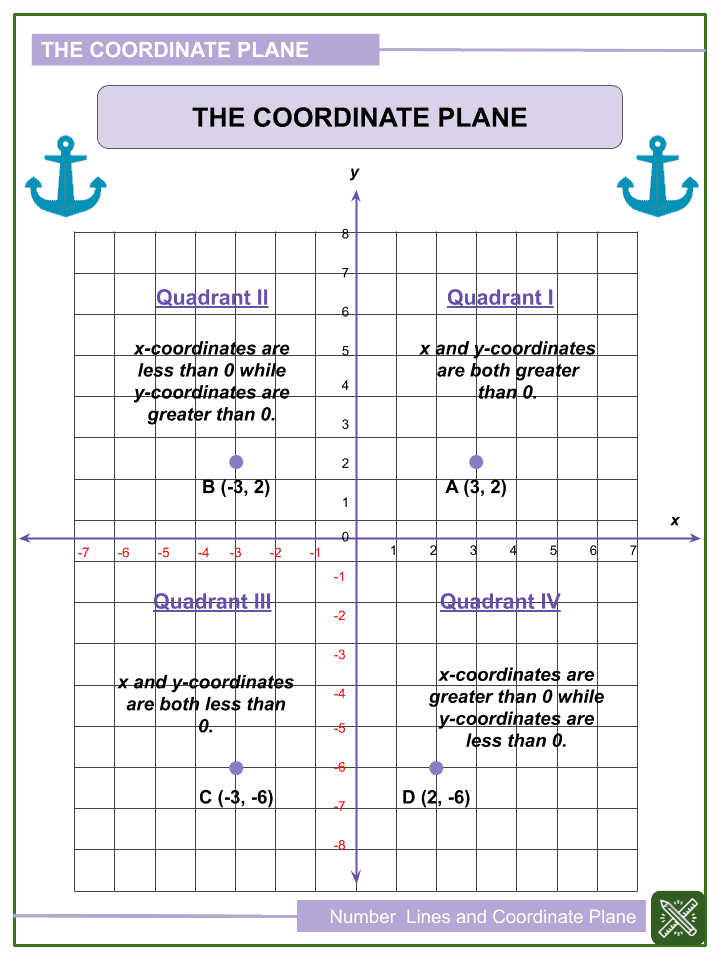 Number Lines And Coordinate Planes 6th Grade Math Worksheets