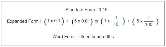 fifteen hundredths shown in standard, expanded, and written forms