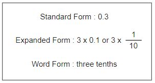 three tenths shown in standard, expanded, and written forms