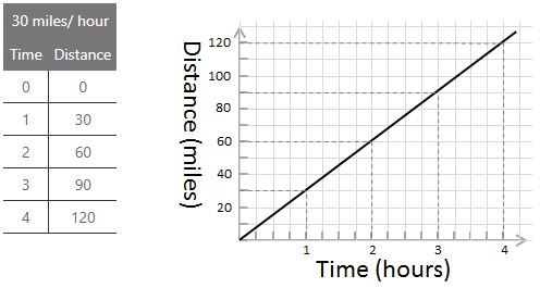 graph showing relationship between time and distance for an object travelling at 30 miles per hour.
