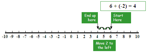 Integer line showing adding -2 to 6 to give 4