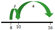 example of 8 + 8 on a number line showing 2 step making 10 strategy