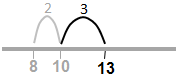 number line showing step of 3 from 10 to 13