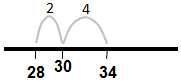 28 + 6 on a number line showing making 30