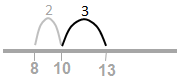 number line showing jump of 3 from 10 to 13
