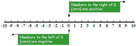 number line showing negative numbers to the left of zero