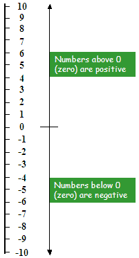 Negative and positive numbers on a vertical number line