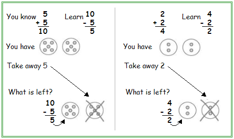 illustration of how doubles addition relates to subtraction of doubles