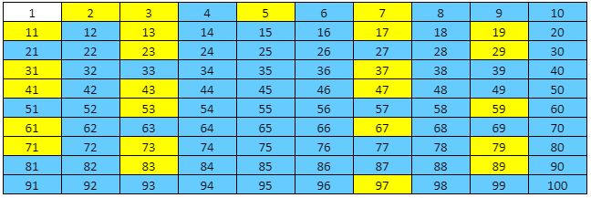 Number Patterns of Prime and Composite Numbers