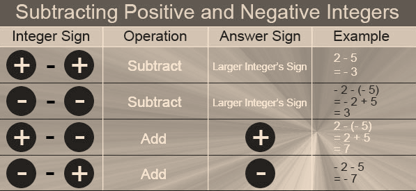Negative and Positive Rules | Adding, Subtraction & Examples