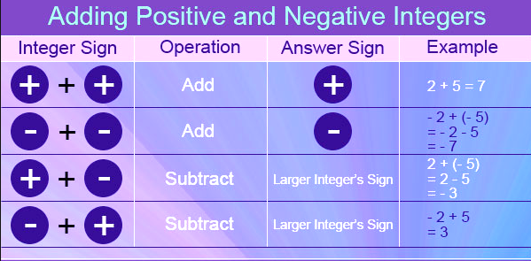 Negative and Positive Rules  Adding, Subtraction & Examples