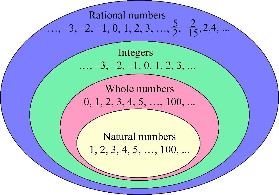 short essay on rational number