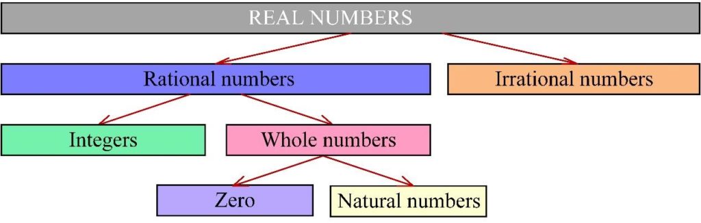 are all numbers real numbers