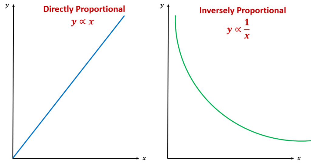 inversely proportional relationship graph