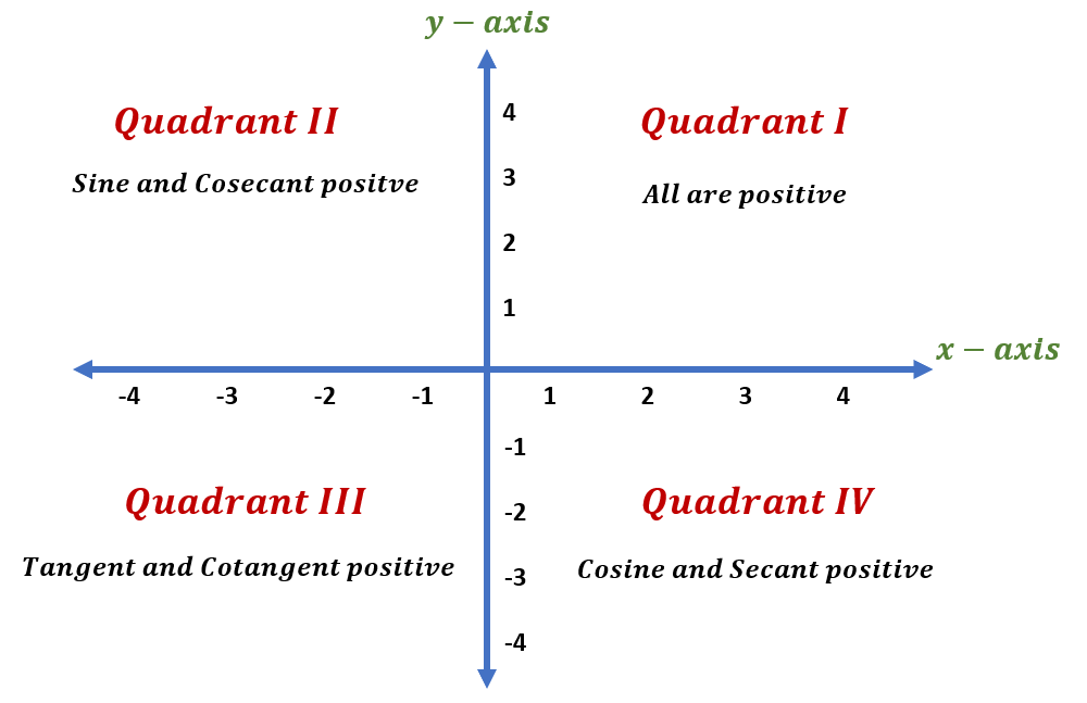Quadrants Labeled On A Graph Points And Quadrants Example Video Khan