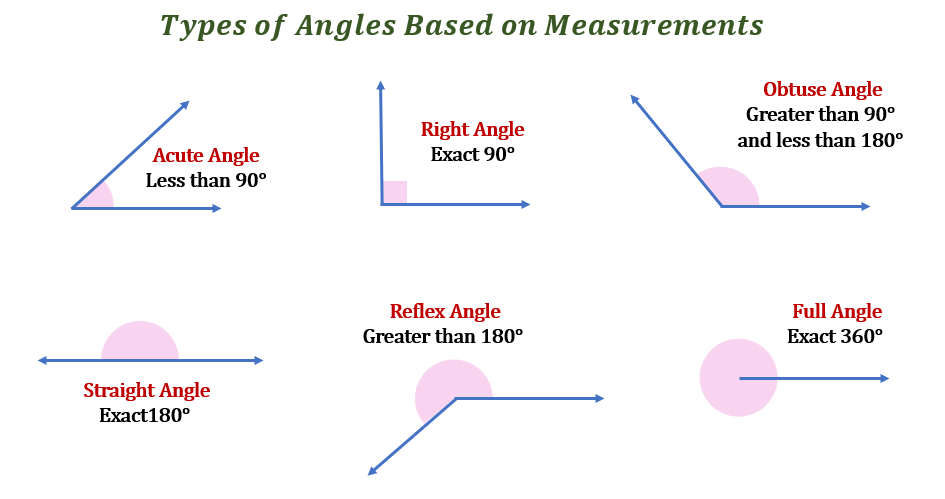 Right angle (90°); obtuse angle (more than 90° and less than 180