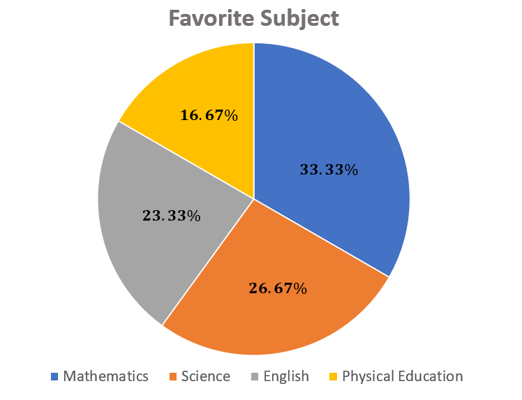 visual representation of percentages