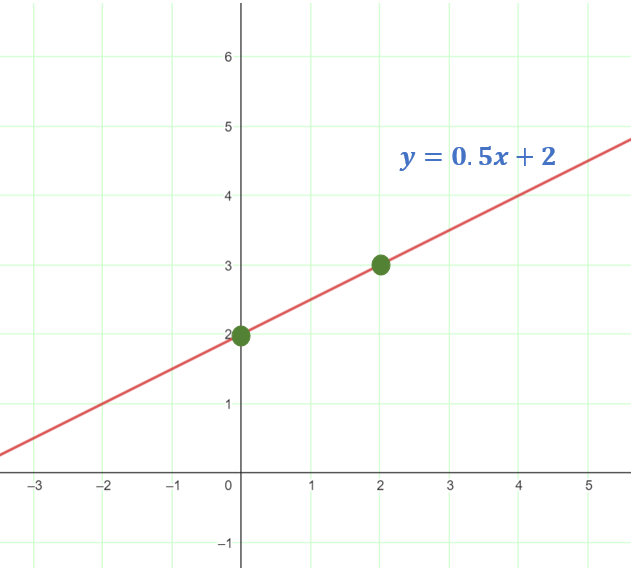 Graphing Lines in Slope-Intercept Form | Definition & Examples